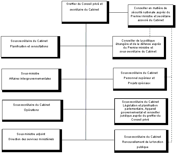 PCO organization chart